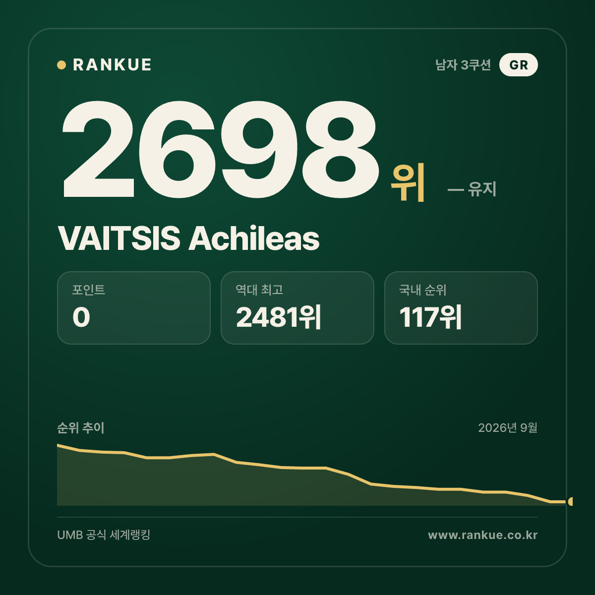 VAITSIS Achileas — 당구 세계랭킹 2698위