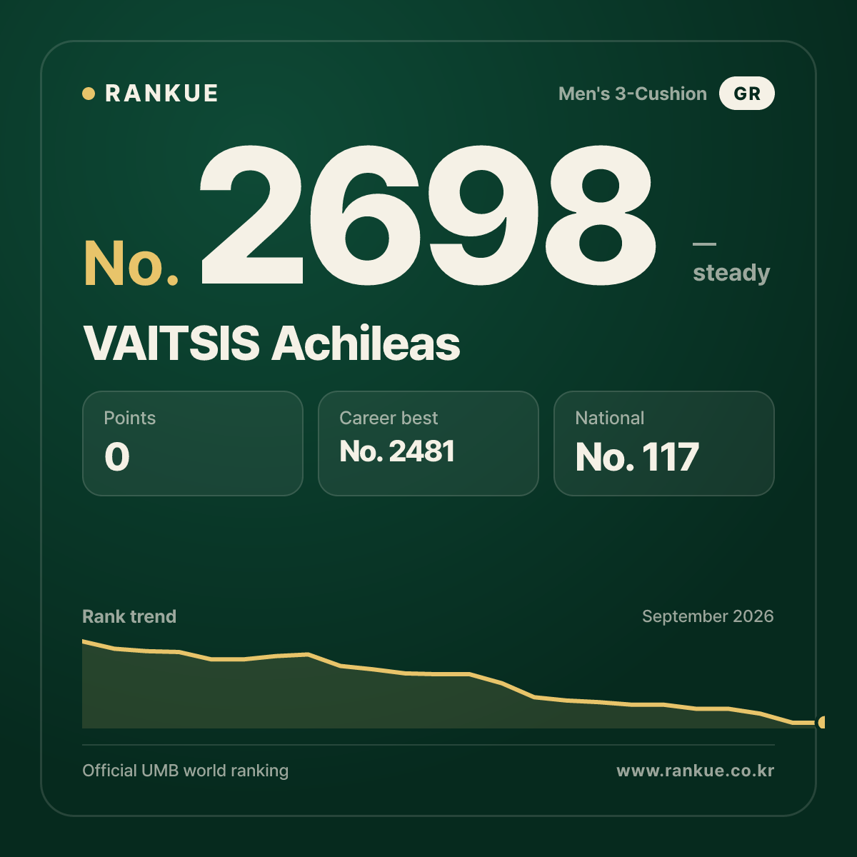 VAITSIS Achileas — Billiards World Ranking No.2698