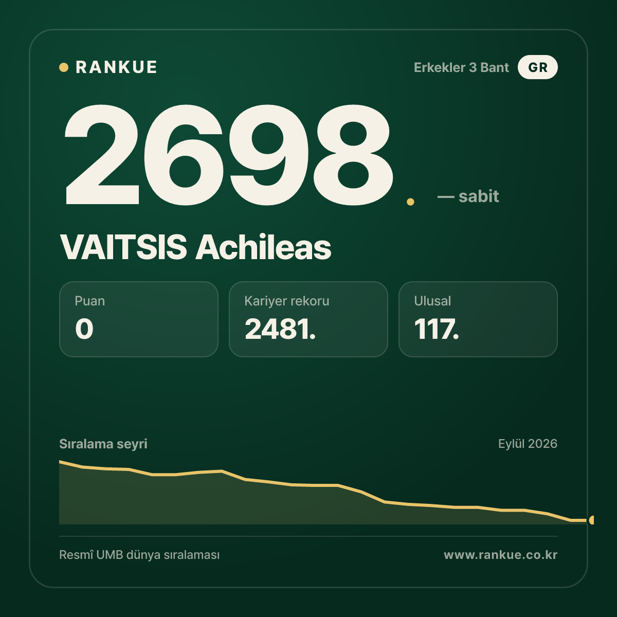 VAITSIS Achileas — Bilardo Dünya Sıralaması 2698.