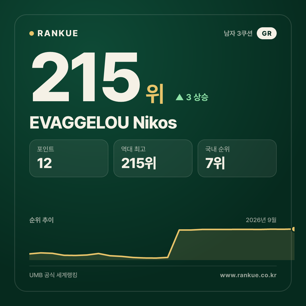 EVAGGELOU Nikos — 215위
