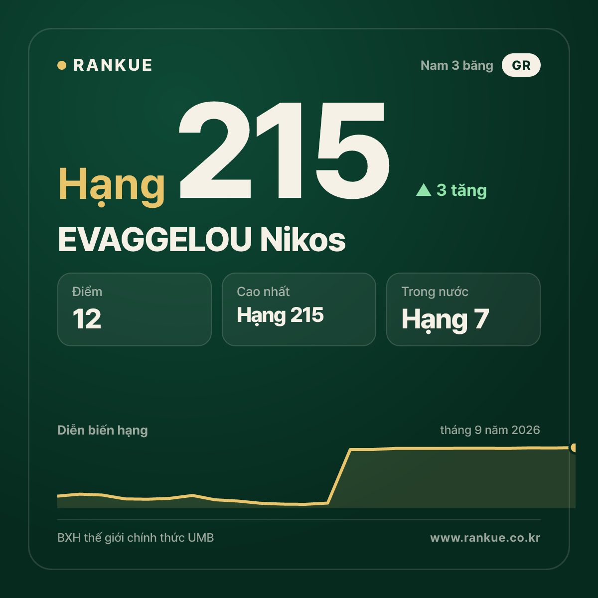 EVAGGELOU Nikos — hạng 215