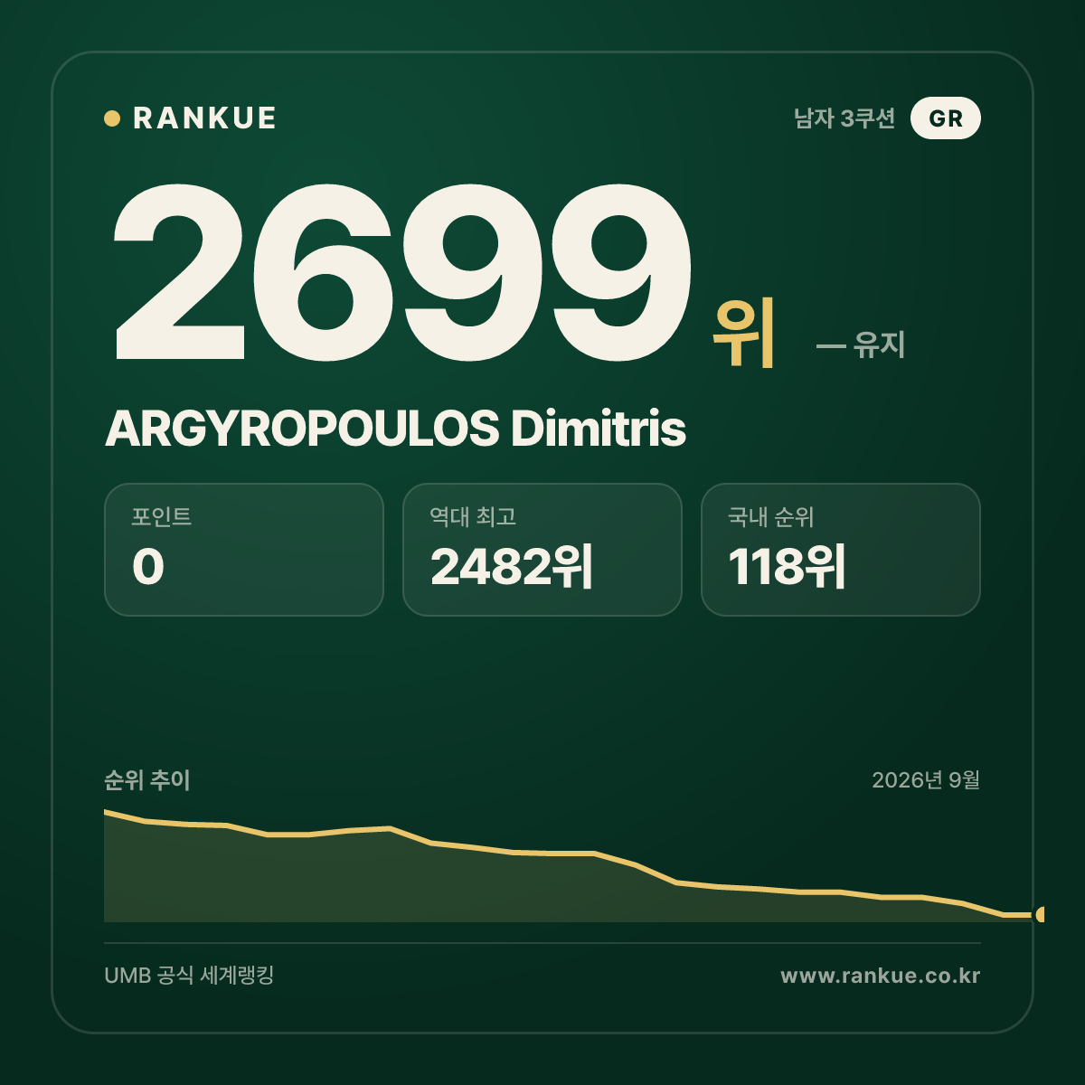 ARGYROPOULOS Dimitris — 당구 세계랭킹 2699위