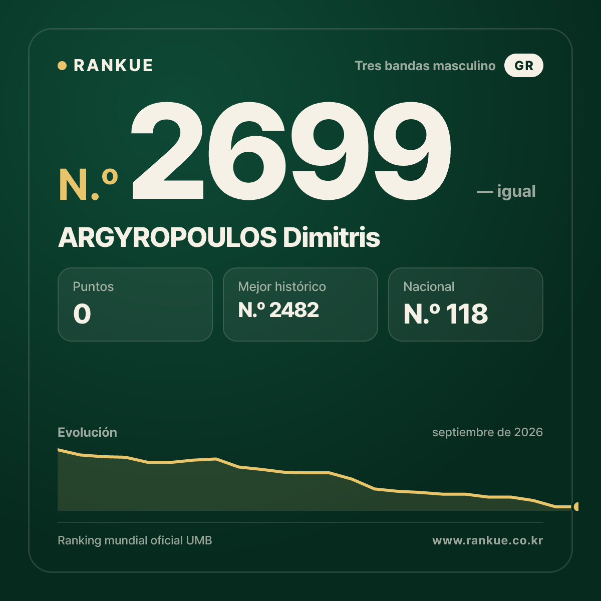 ARGYROPOULOS Dimitris — Ranking Mundial de Billar N.º 2699