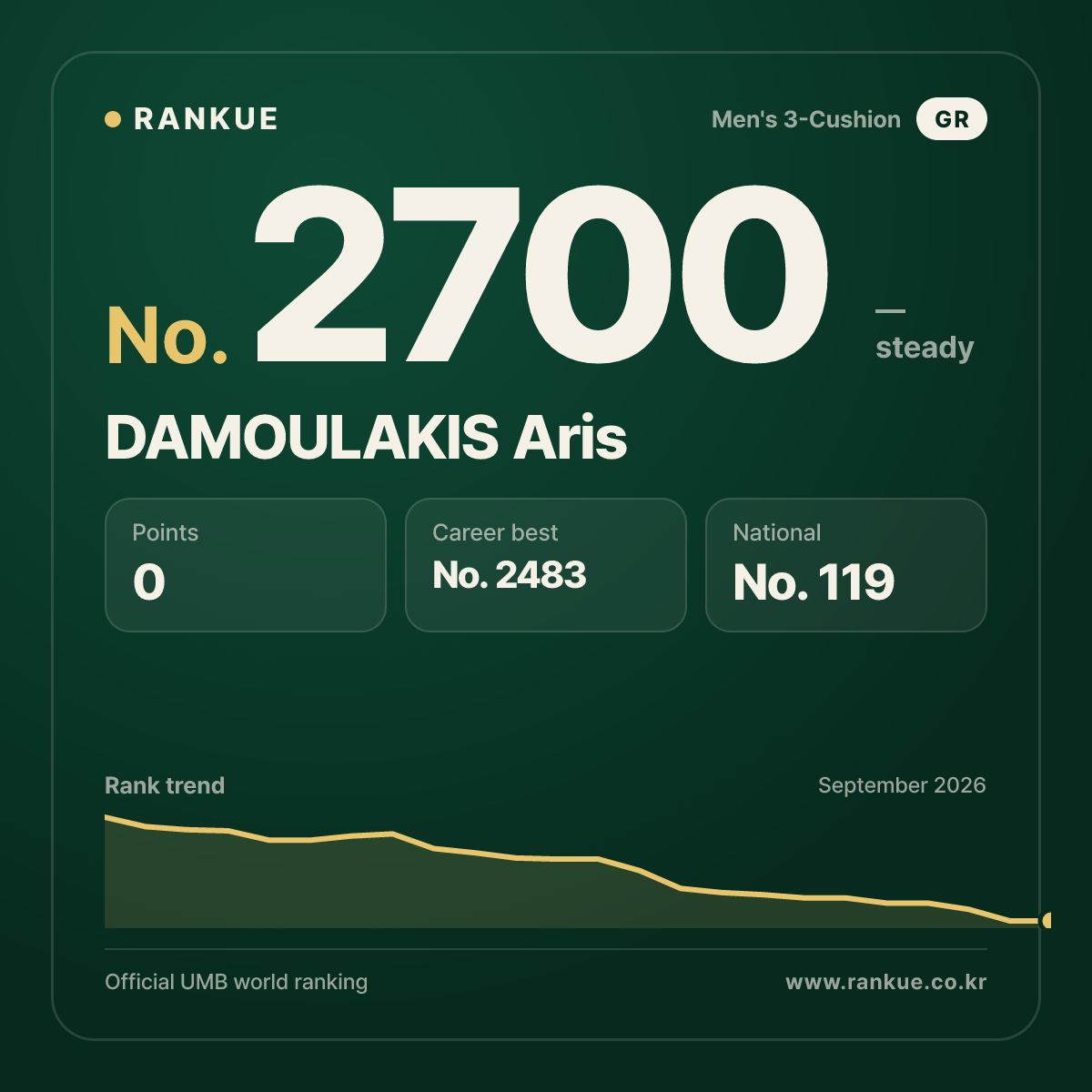 DAMOULAKIS Aris — Billiards World Ranking No.2700
