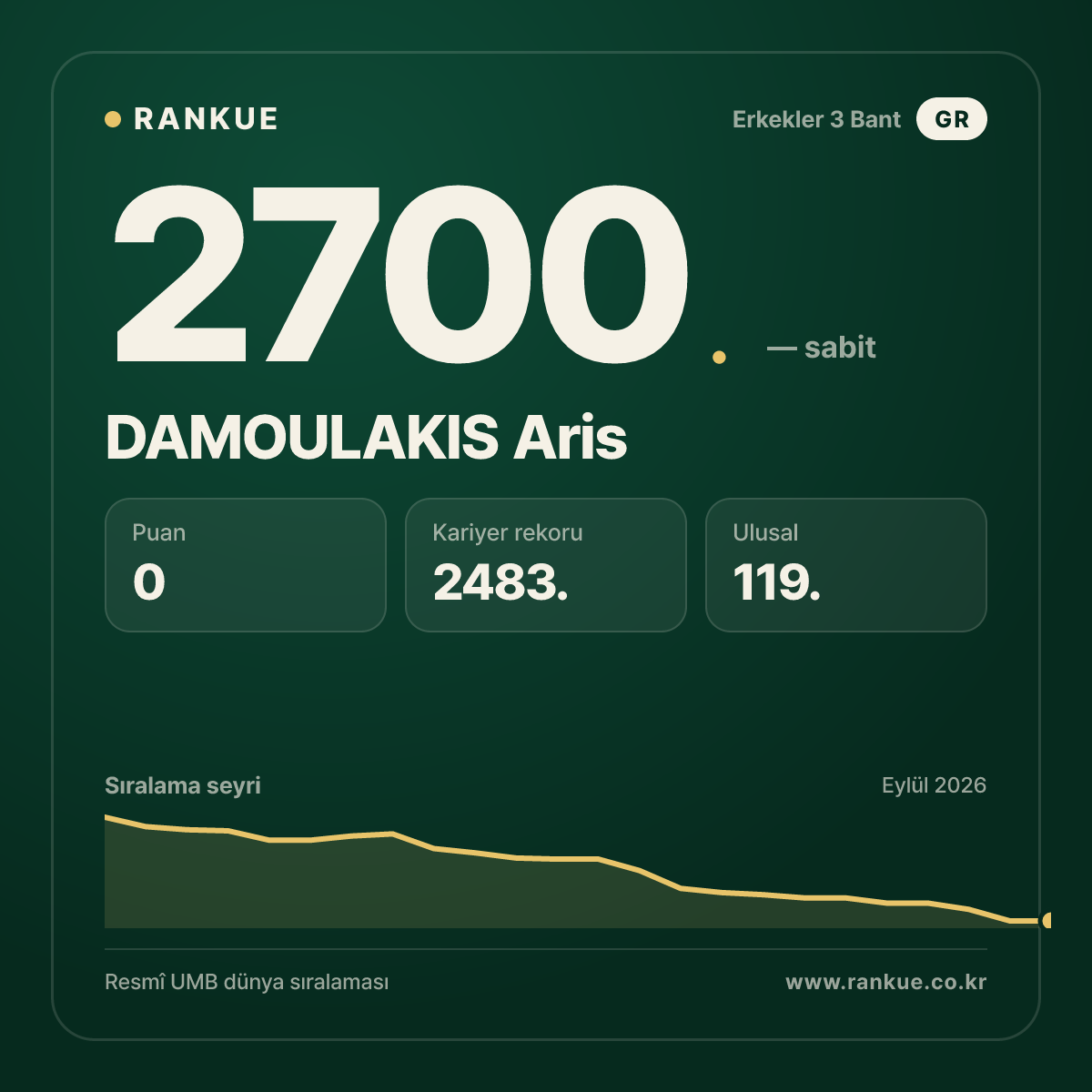 DAMOULAKIS Aris — Bilardo Dünya Sıralaması 2700.