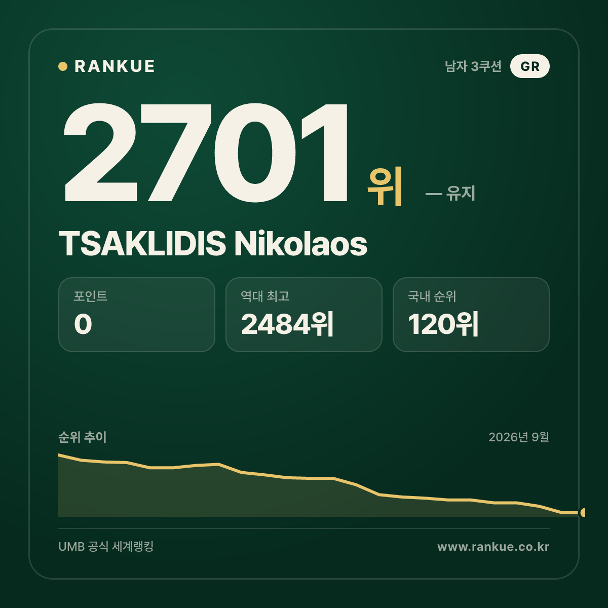TSAKLIDIS Nikolaos — 당구 세계랭킹 2701위