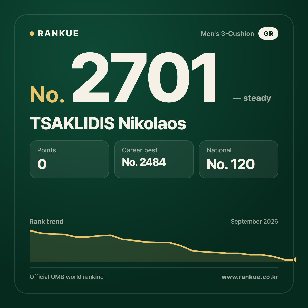 TSAKLIDIS Nikolaos — Billiards World Ranking No.2701