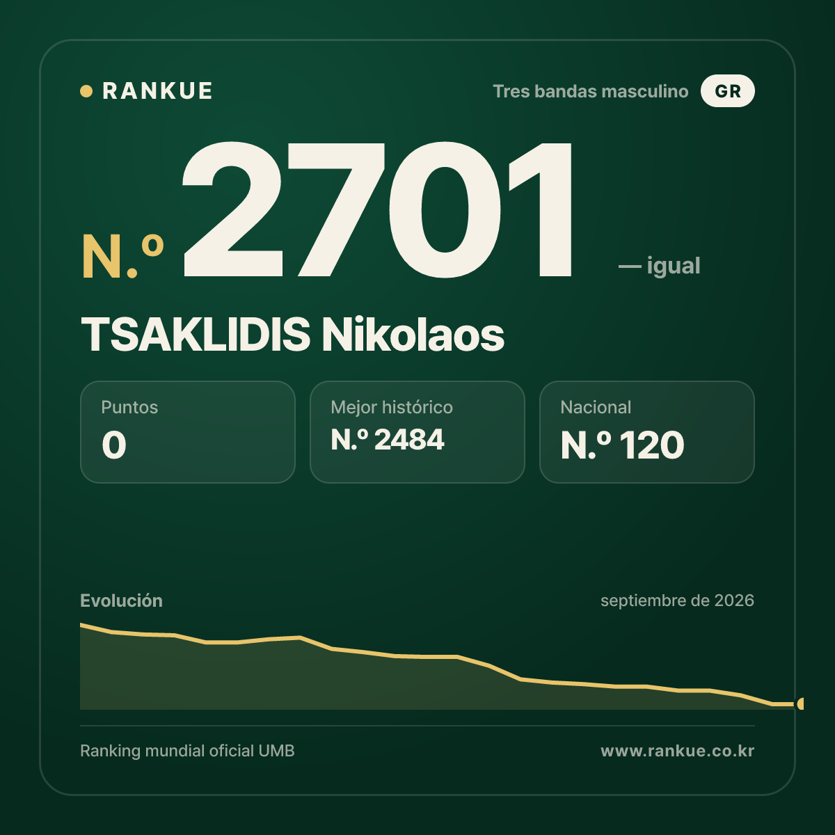TSAKLIDIS Nikolaos — Ranking Mundial de Billar N.º 2701