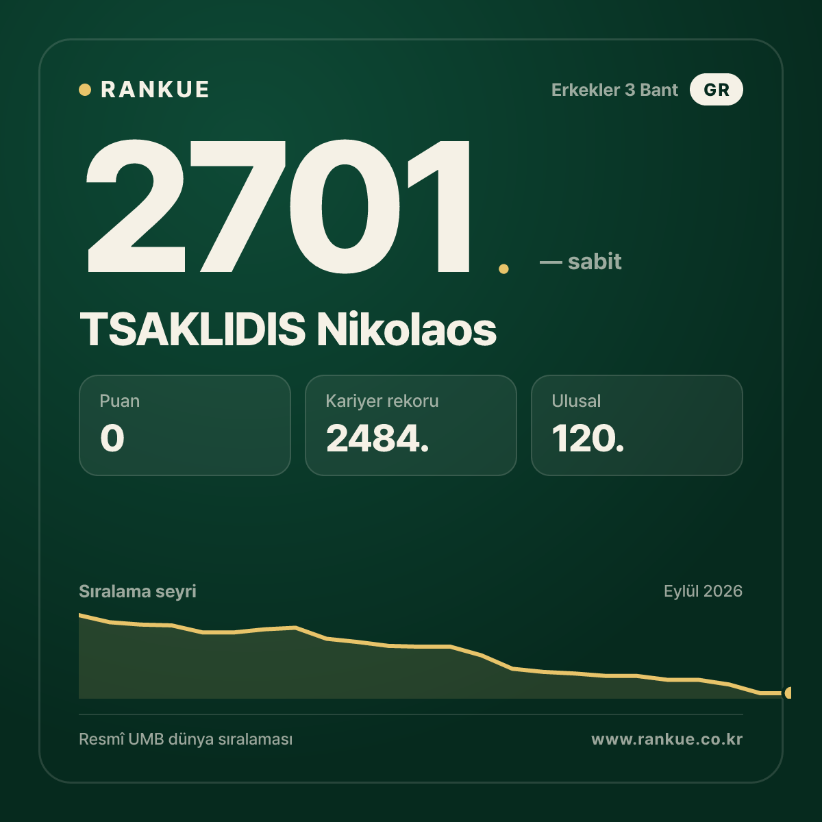 TSAKLIDIS Nikolaos — Bilardo Dünya Sıralaması 2701.