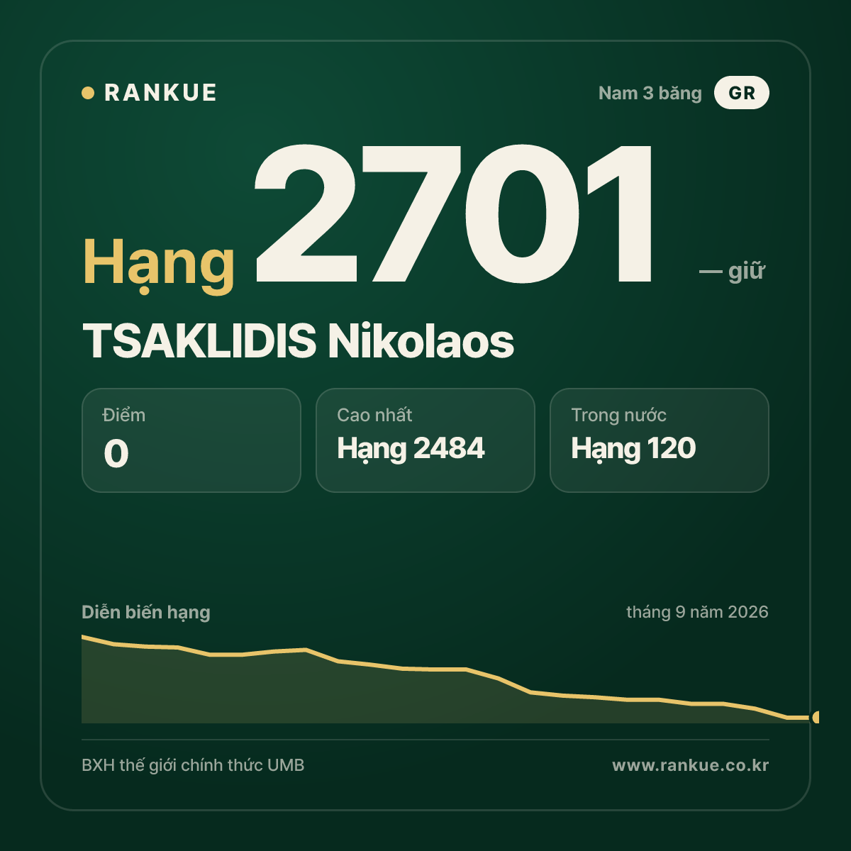 TSAKLIDIS Nikolaos — BXH Bida Thế giới hạng 2701