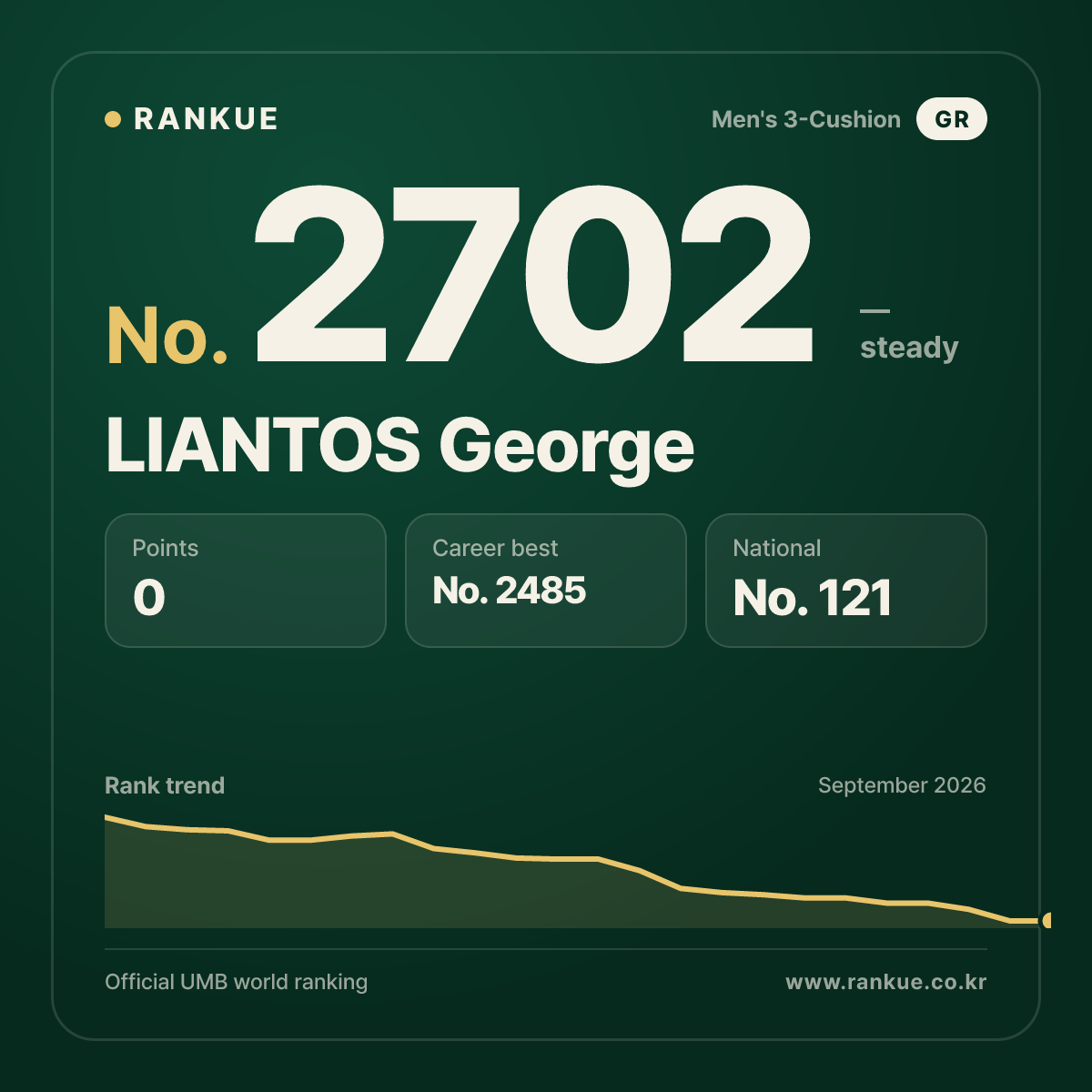 LIANTOS George — Billiards World Ranking No.2702