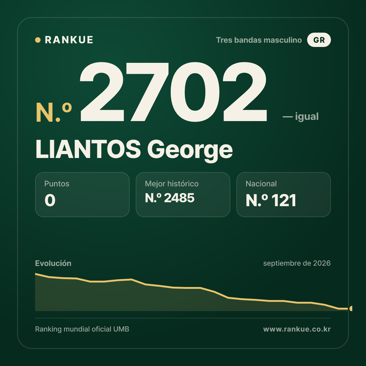 LIANTOS George — Ranking Mundial de Billar N.º 2702