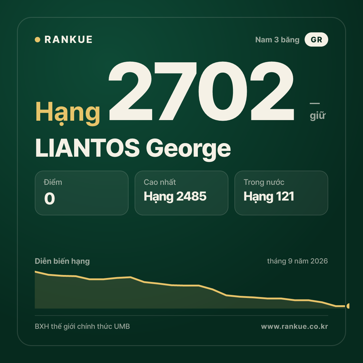 LIANTOS George — BXH Bida Thế giới hạng 2702