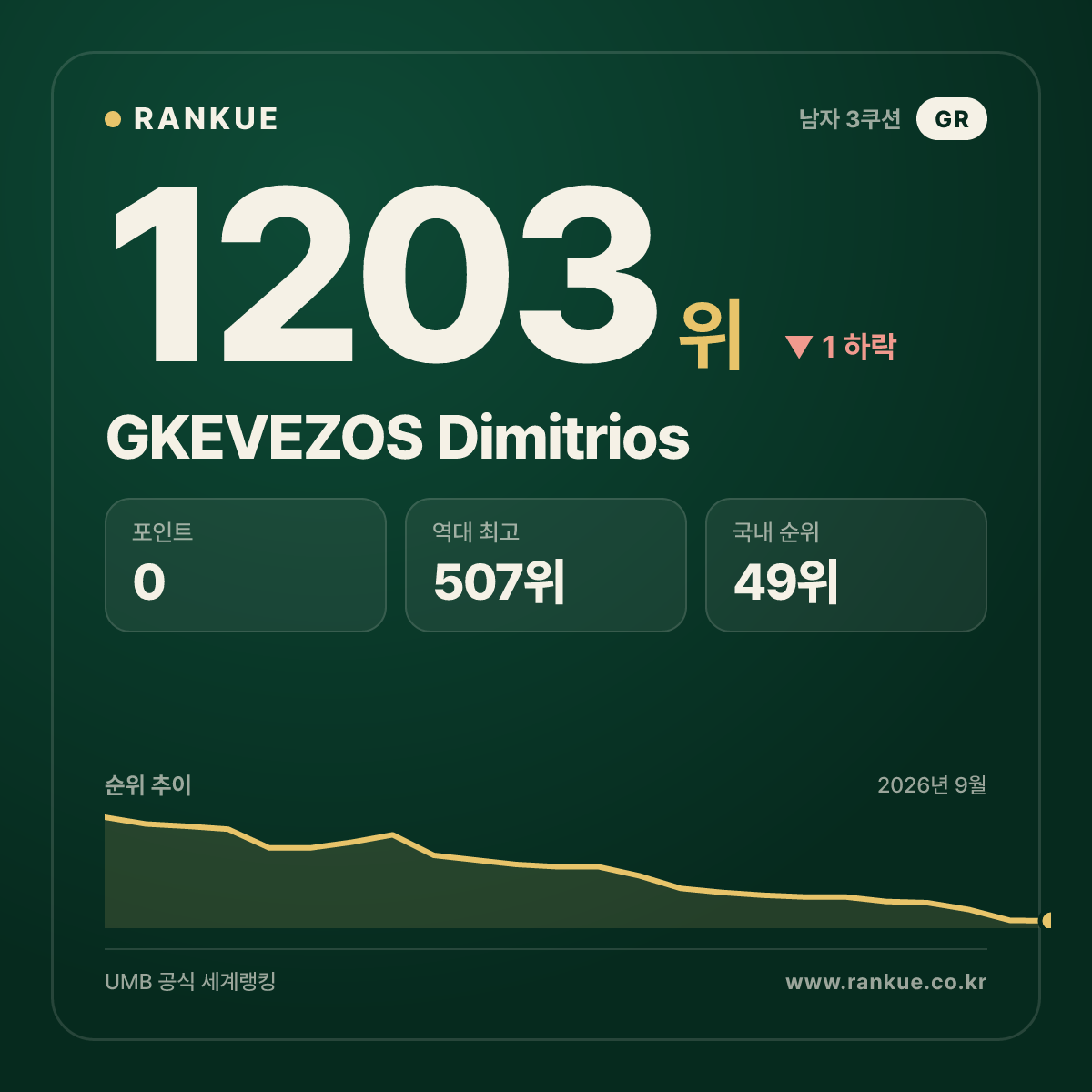 GKEVEZOS Dimitrios — 당구 세계랭킹 1203위