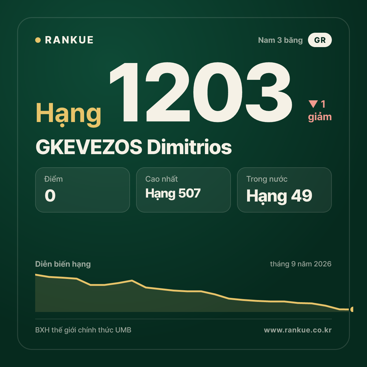GKEVEZOS Dimitrios — BXH Bida Thế giới hạng 1203
