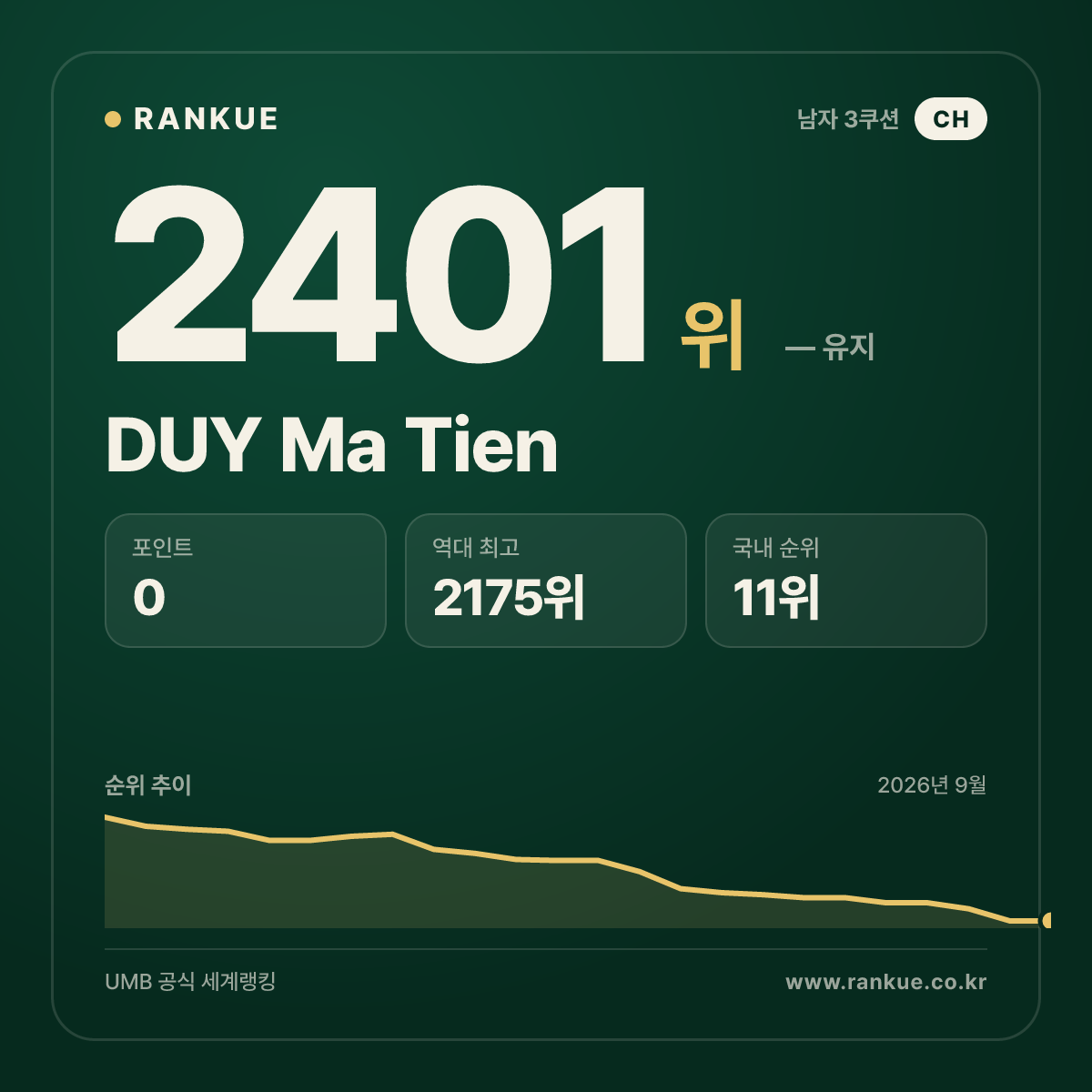 DUY Ma Tien — 당구 세계랭킹 2401위