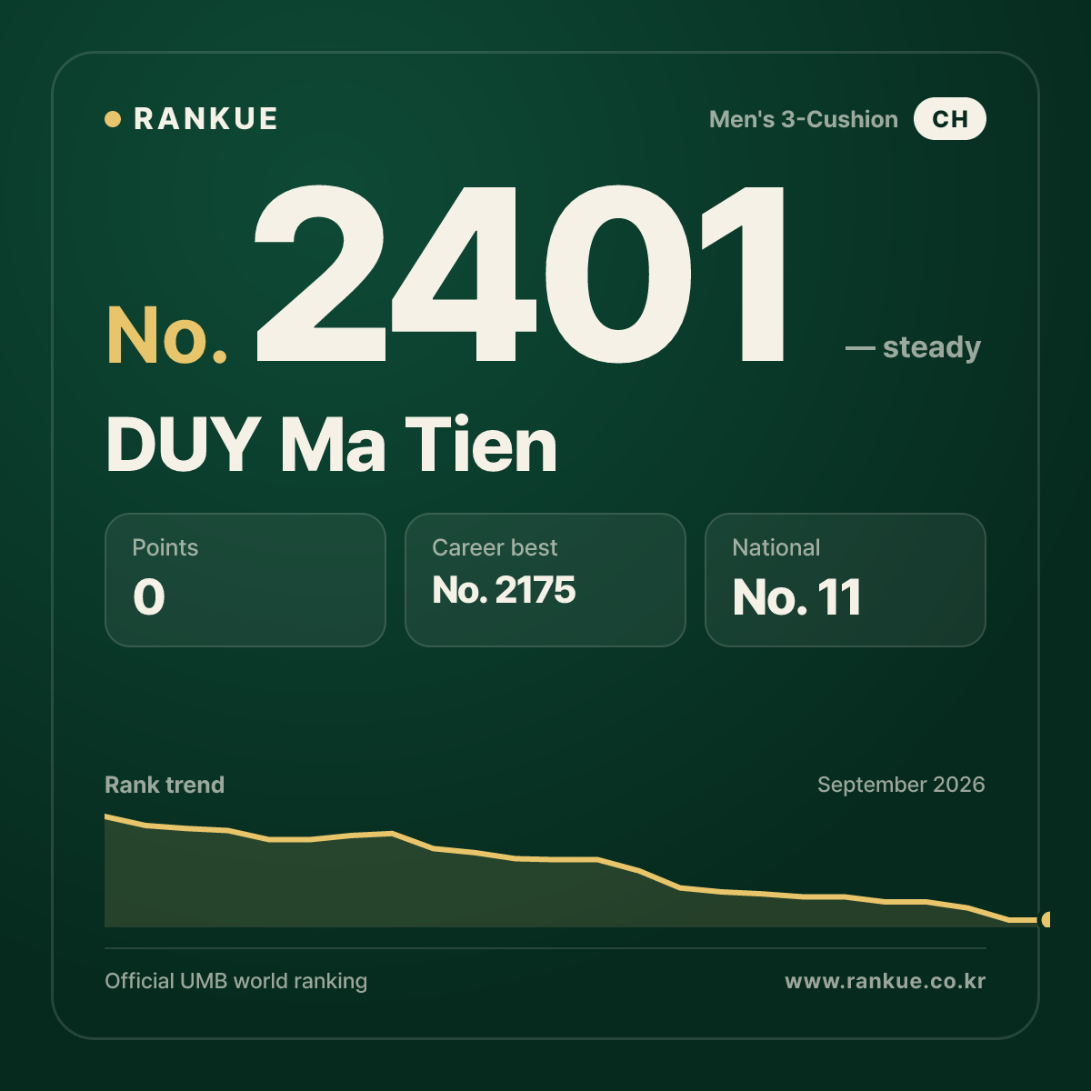 DUY Ma Tien — Billiards World Ranking No.2401