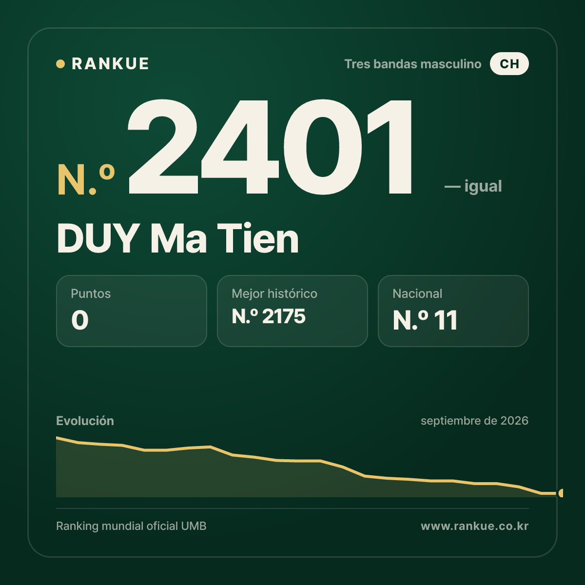 DUY Ma Tien — Ranking Mundial de Billar N.º 2401