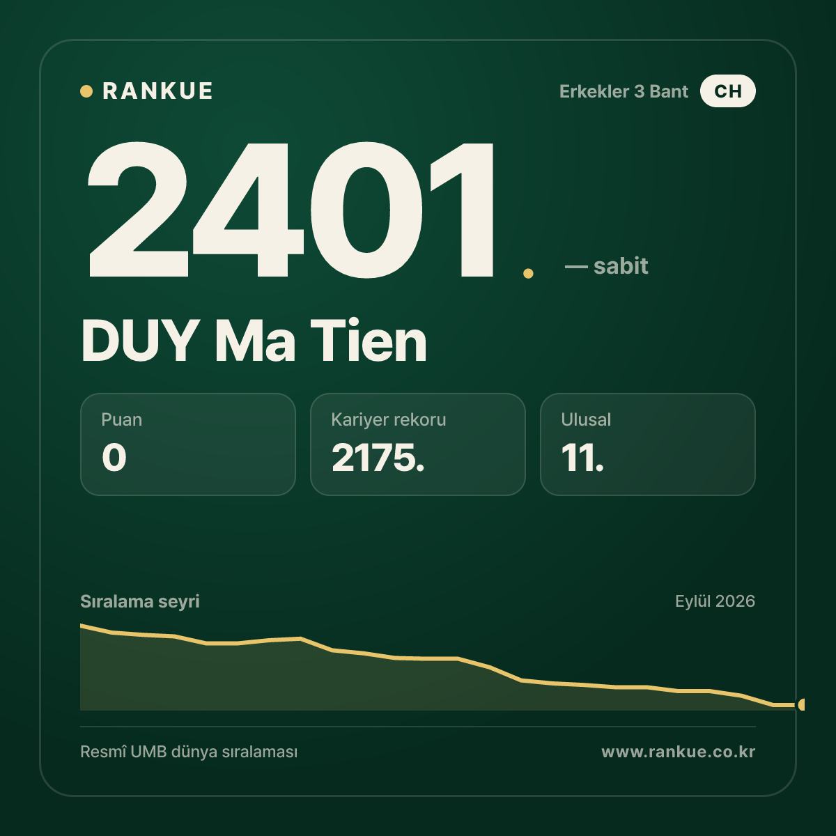 DUY Ma Tien — Bilardo Dünya Sıralaması 2401.