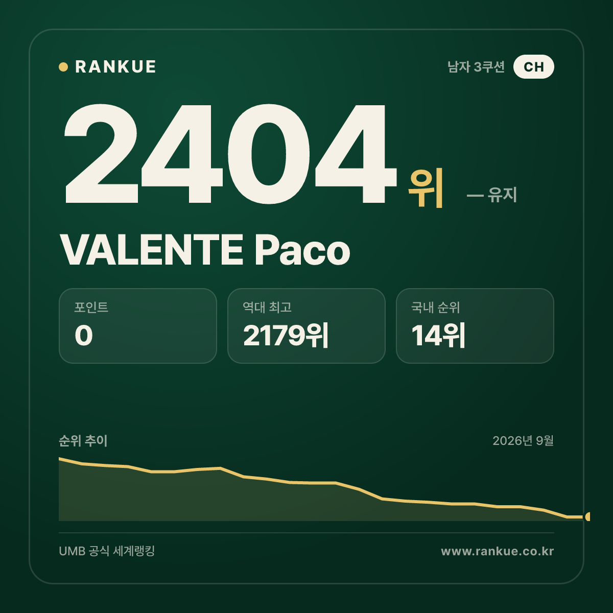 VALENTE Paco — 당구 세계랭킹 2404위