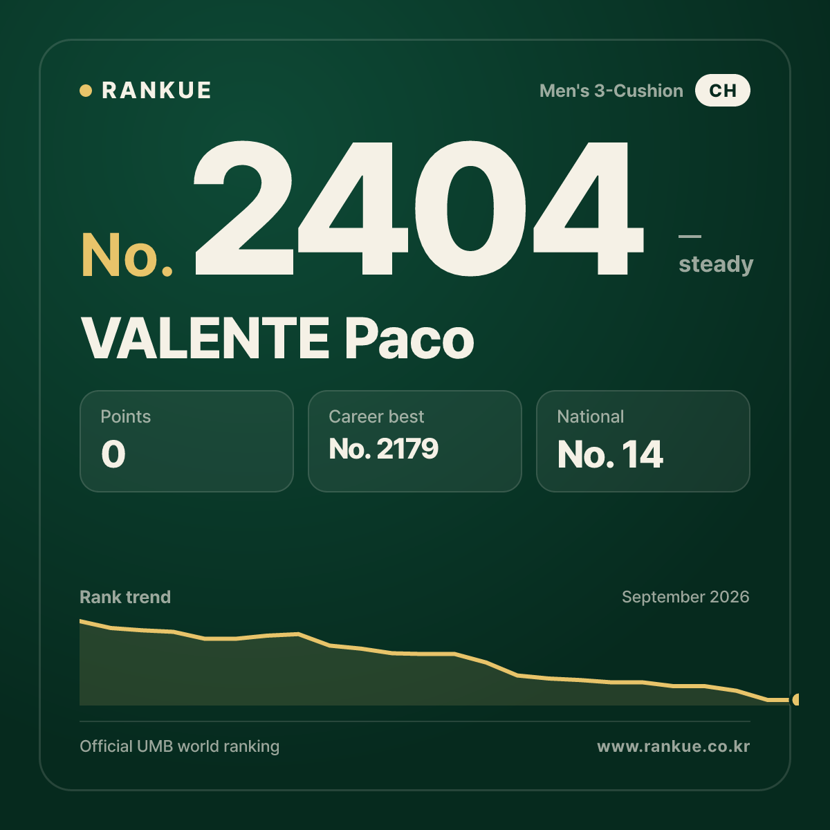 VALENTE Paco — Billiards World Ranking No.2404