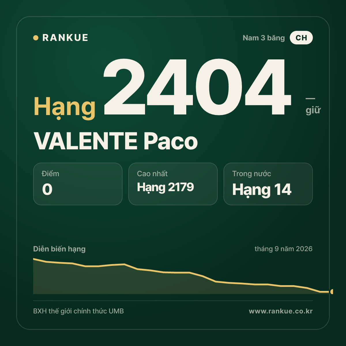 VALENTE Paco — BXH Bida Thế giới hạng 2404