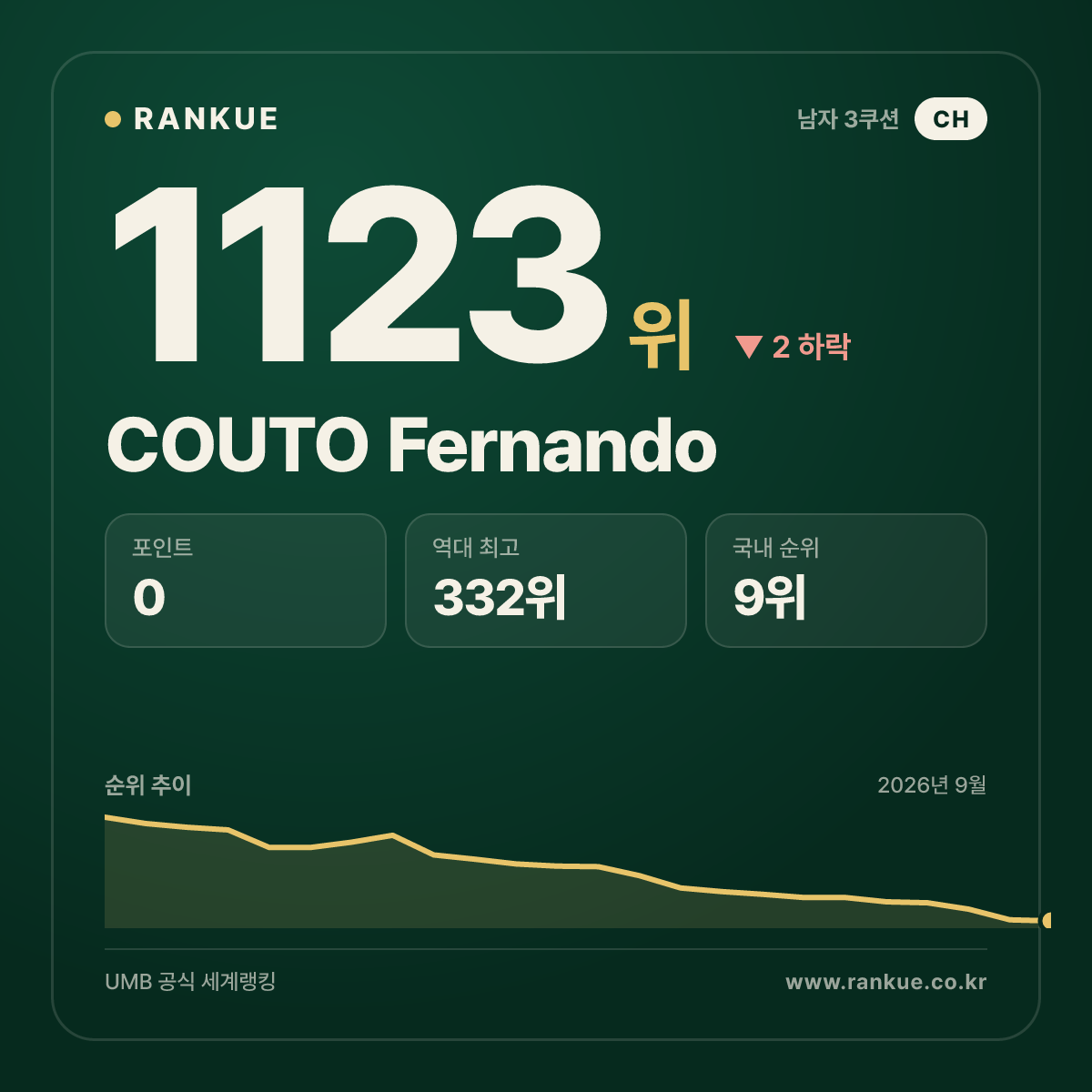 COUTO Fernando — 당구 세계랭킹 1123위