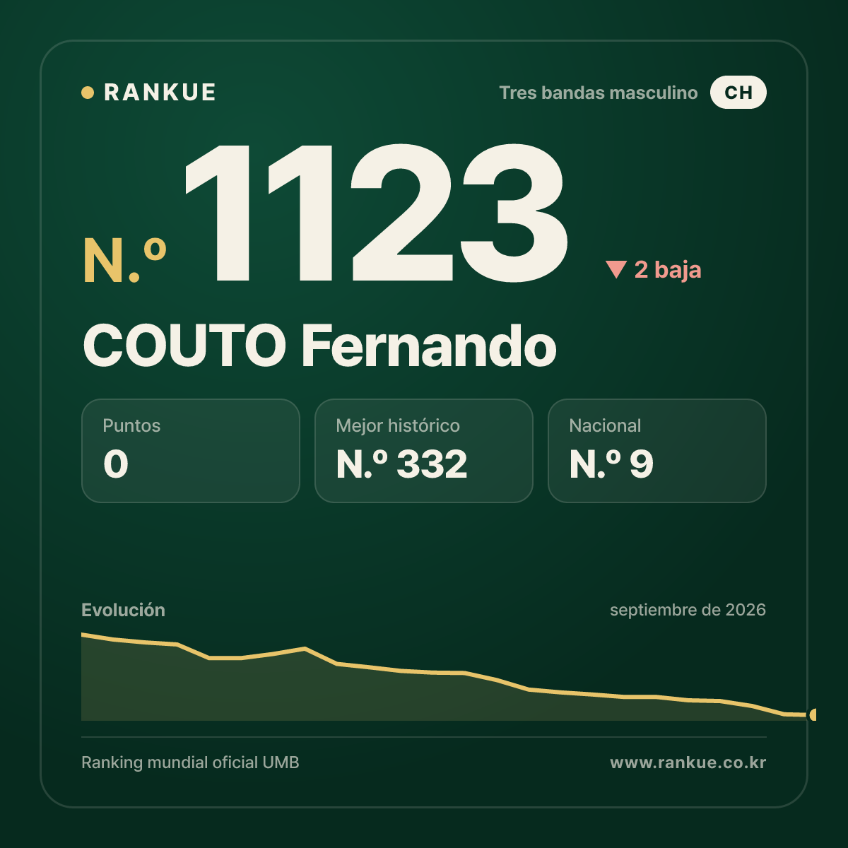 COUTO Fernando — Ranking Mundial de Billar N.º 1123