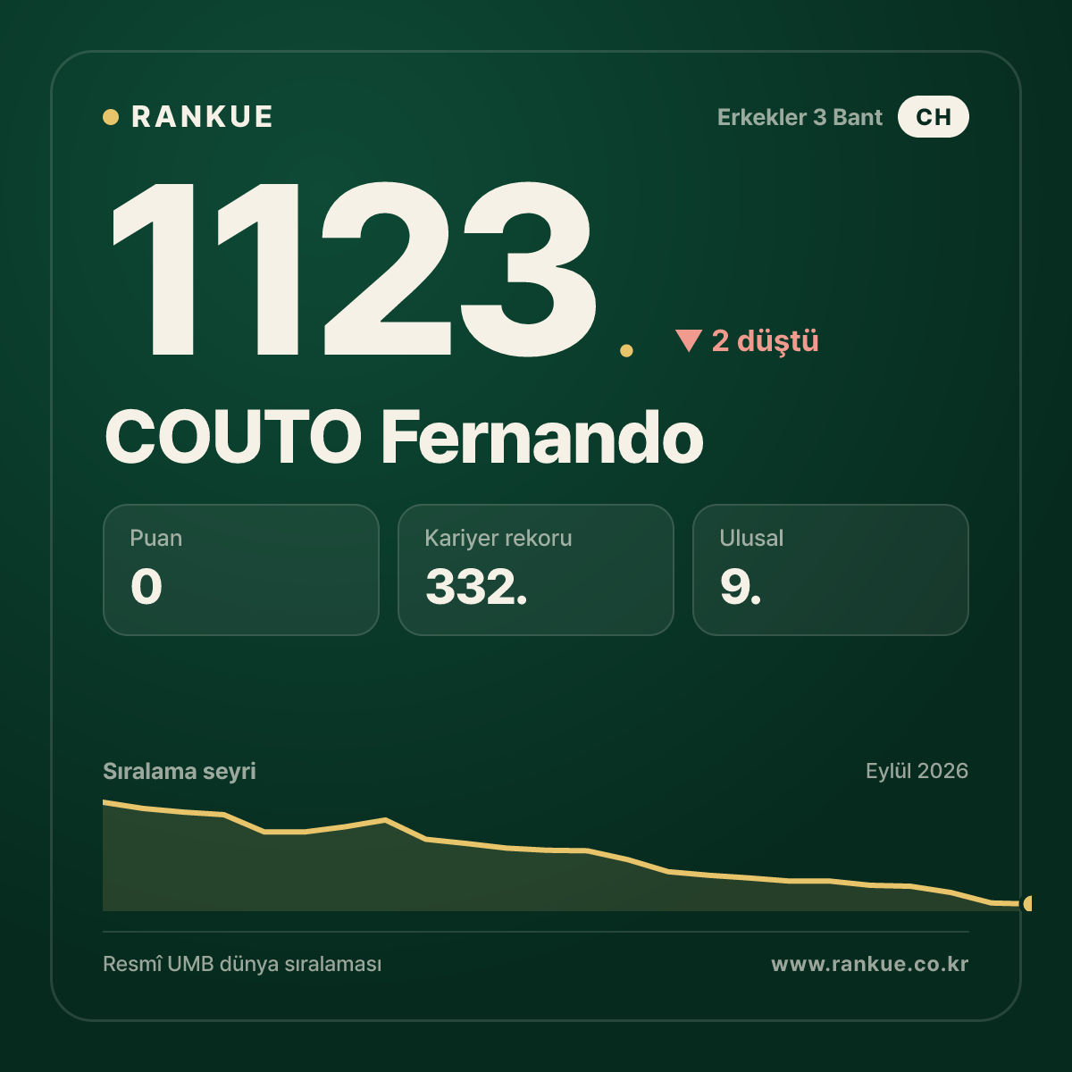 COUTO Fernando — Bilardo Dünya Sıralaması 1123.