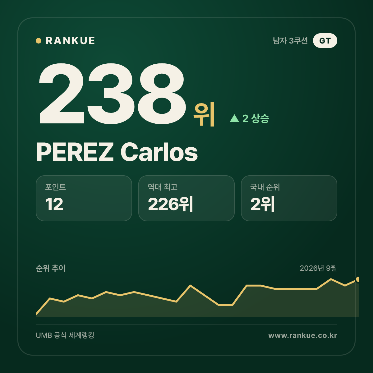 PEREZ Carlos — 238위