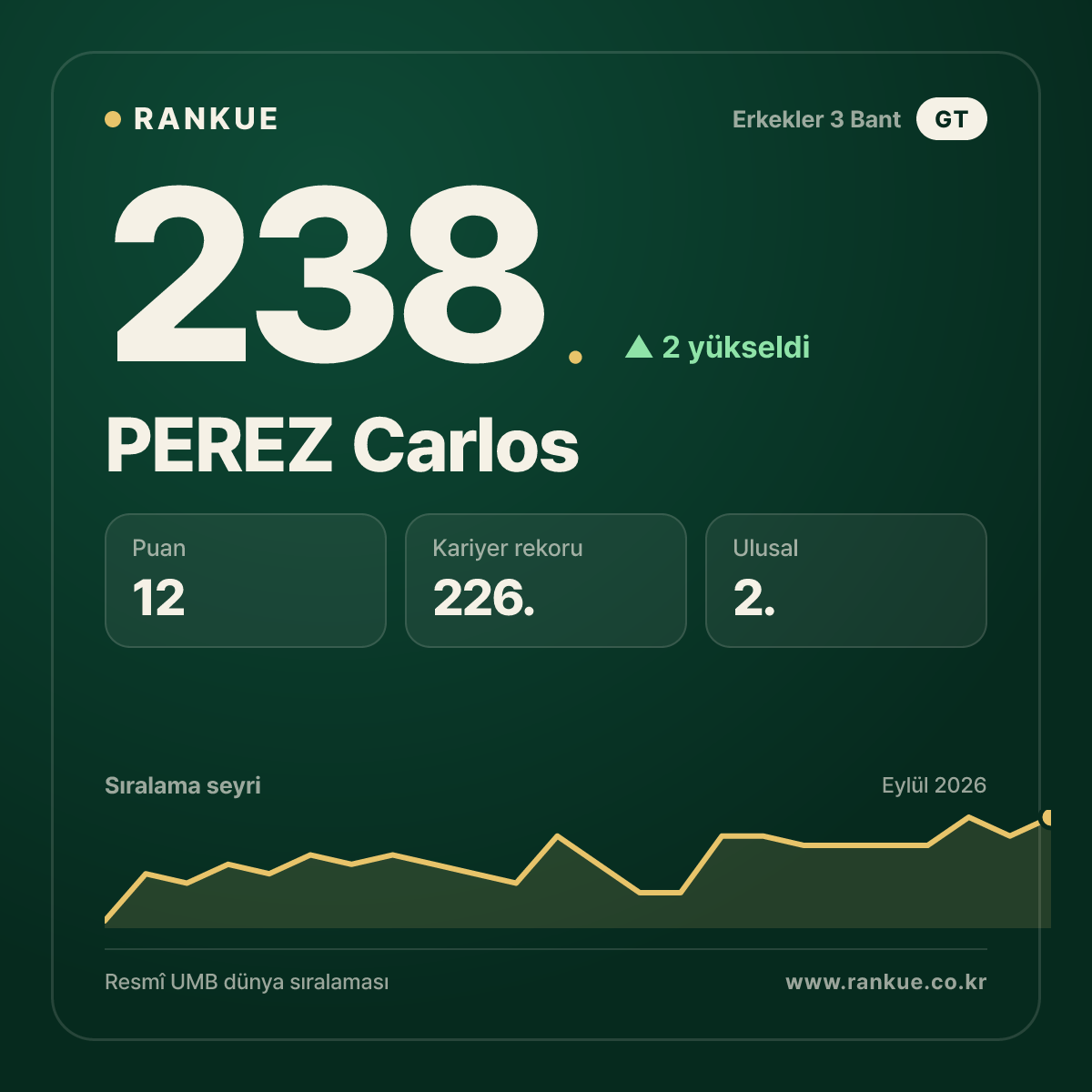 PEREZ Carlos — 238.
