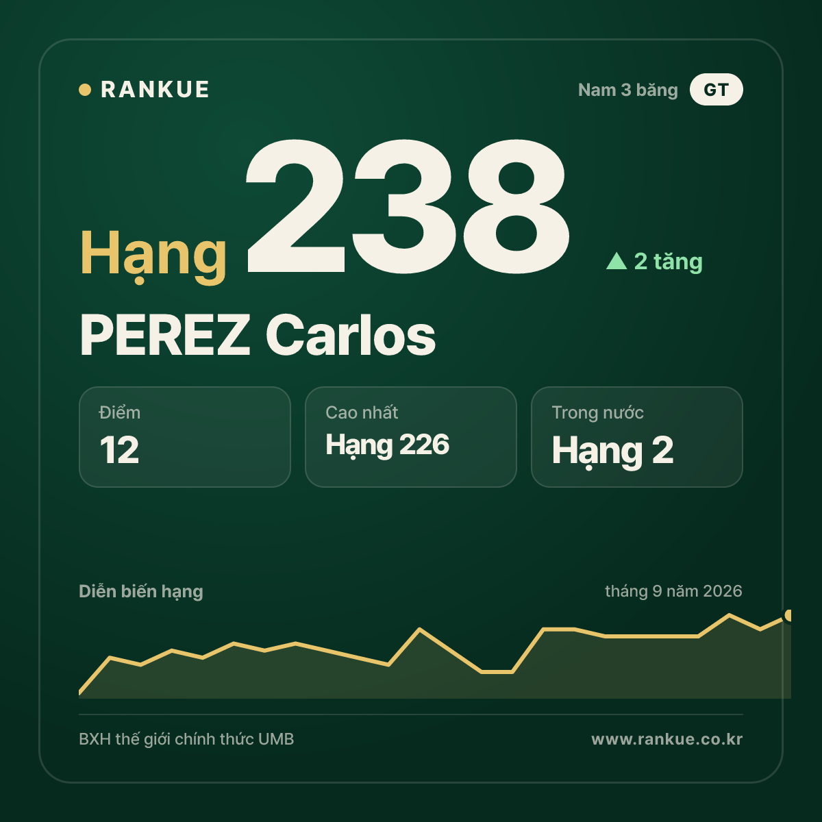 PEREZ Carlos — hạng 238