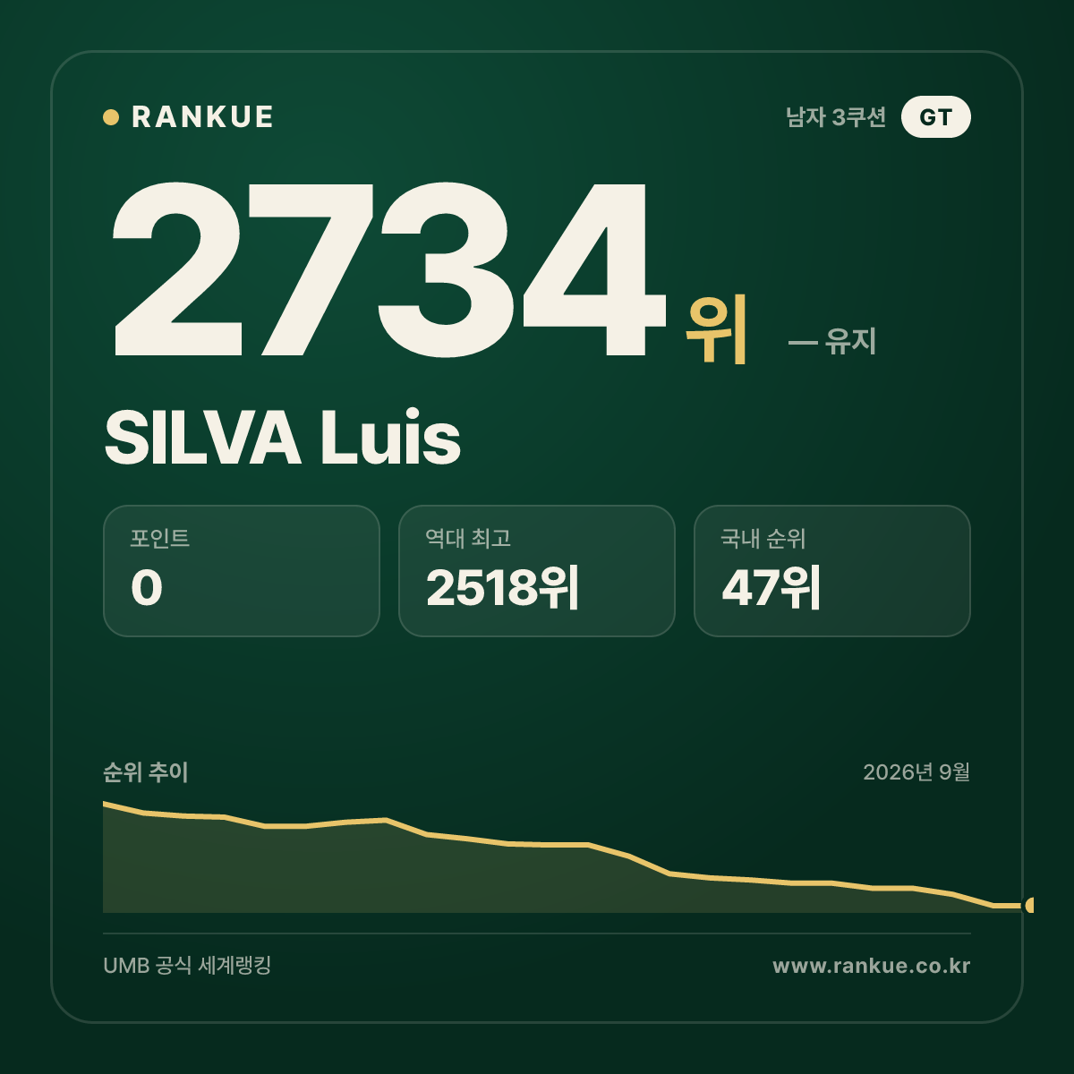 SILVA Luis — 당구 세계랭킹 2734위