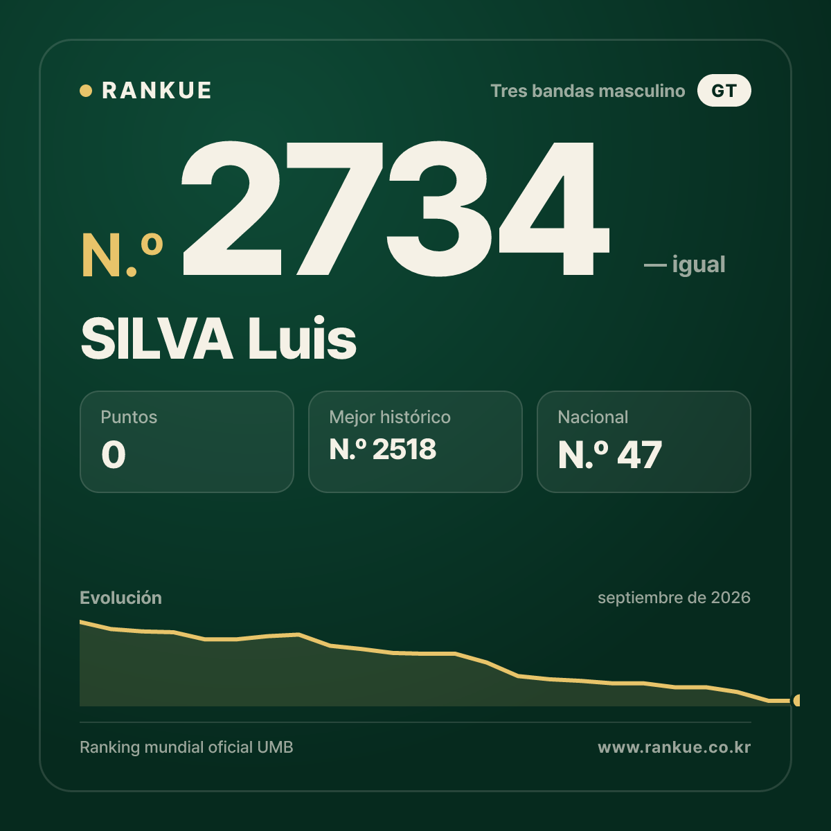 SILVA Luis — Ranking Mundial de Billar N.º 2734