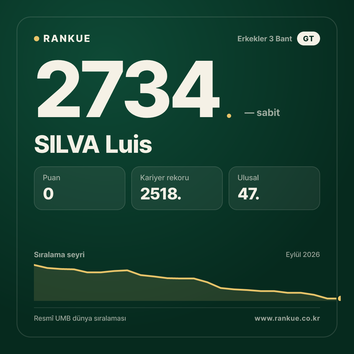 SILVA Luis — Bilardo Dünya Sıralaması 2734.