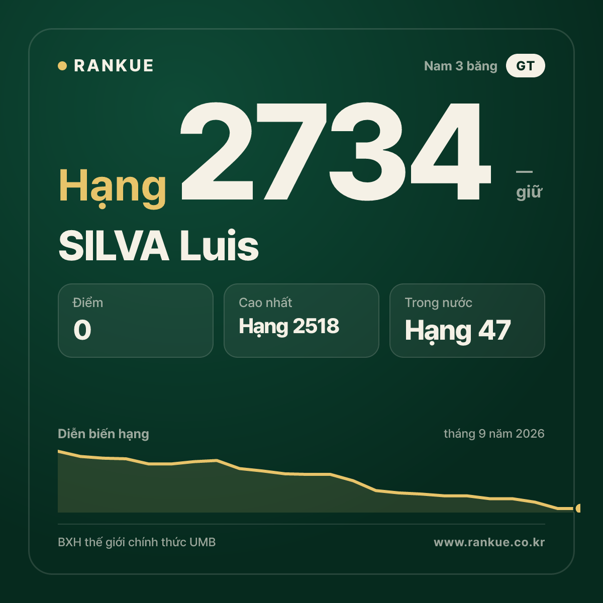 SILVA Luis — BXH Bida Thế giới hạng 2734