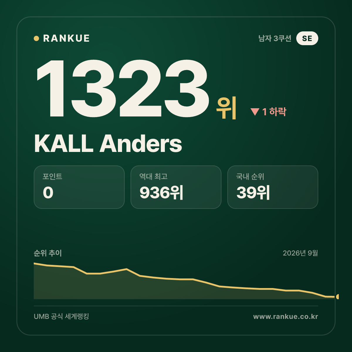 KALL Anders — 당구 세계랭킹 1323위