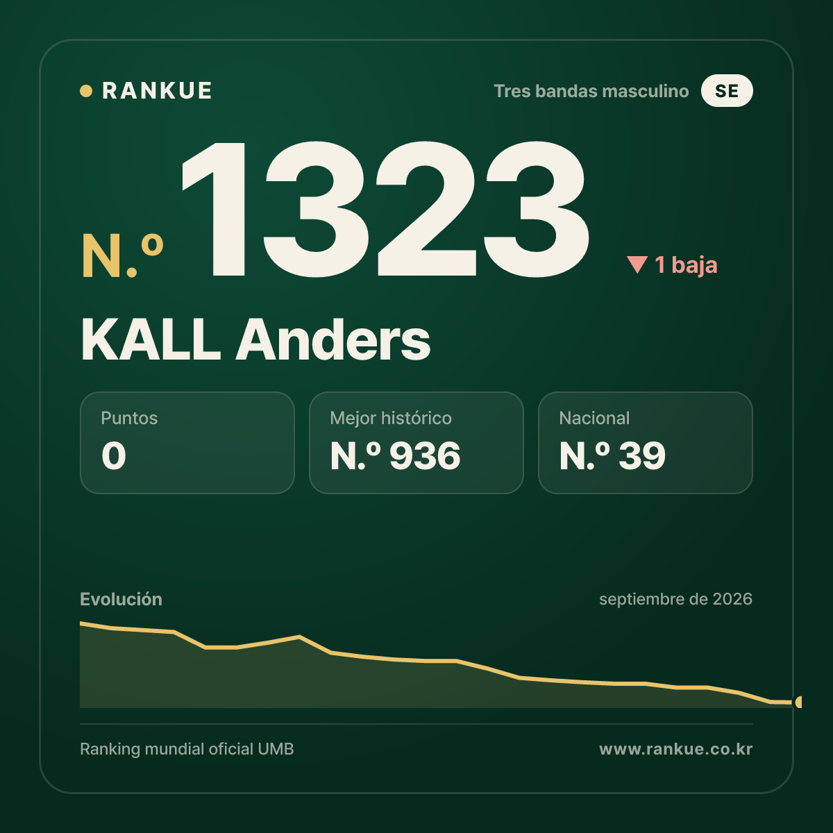 KALL Anders — Ranking Mundial de Billar N.º 1323