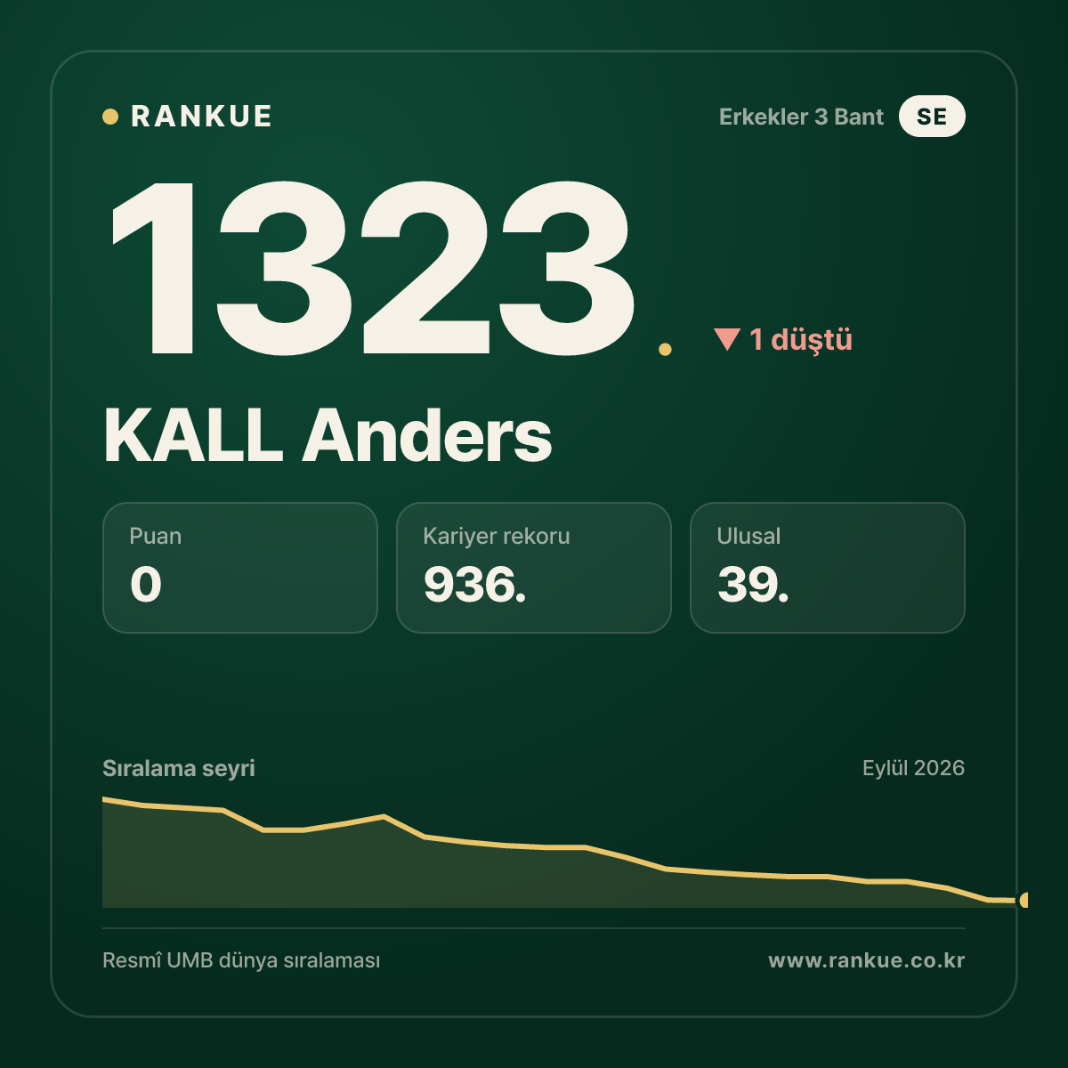 KALL Anders — Bilardo Dünya Sıralaması 1323.
