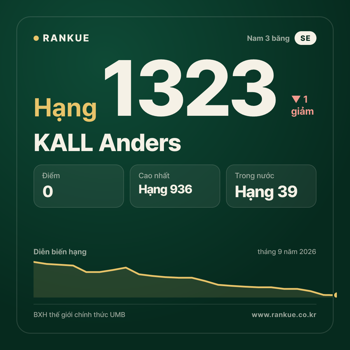 KALL Anders — BXH Bida Thế giới hạng 1323