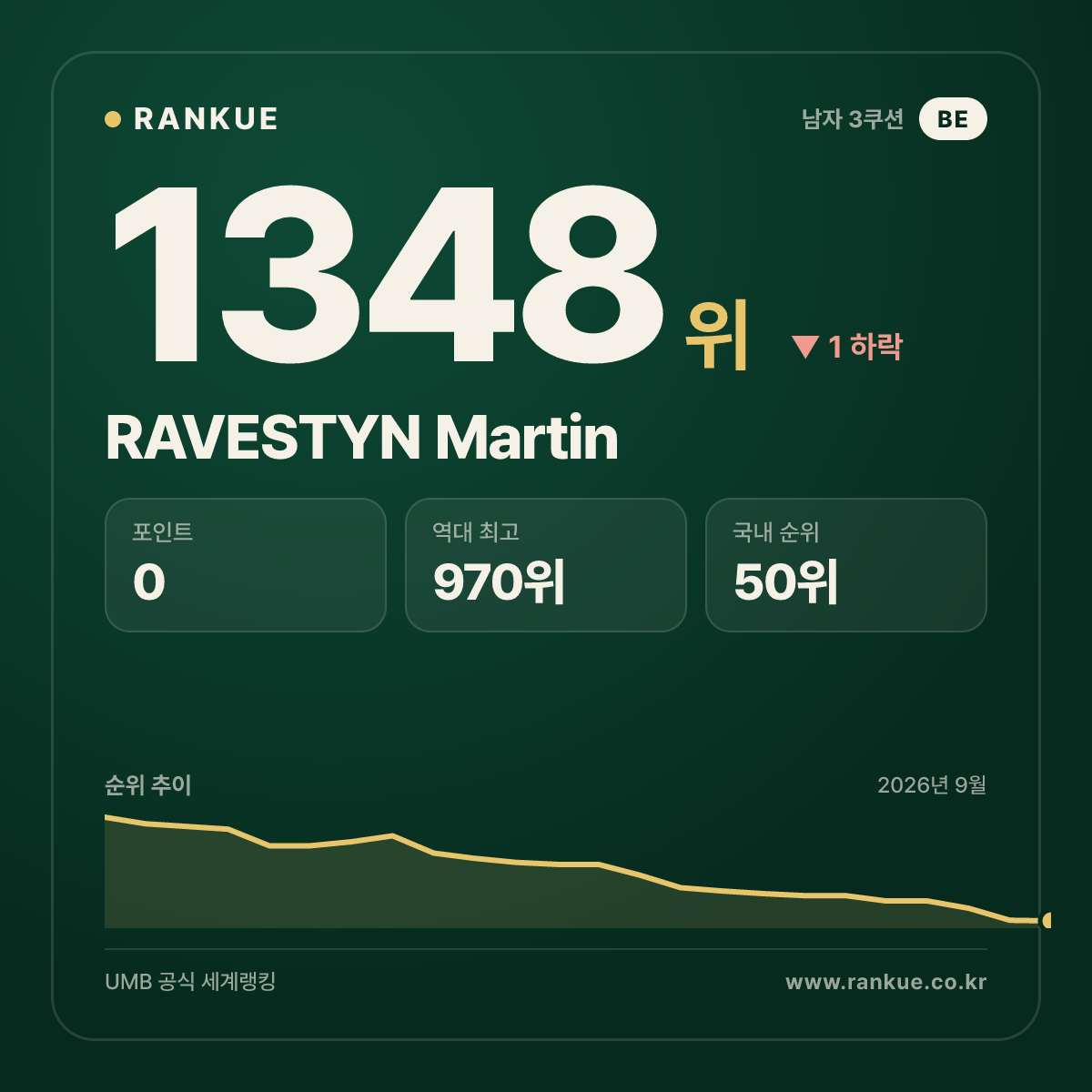 RAVESTYN Martin — 당구 세계랭킹 1348위