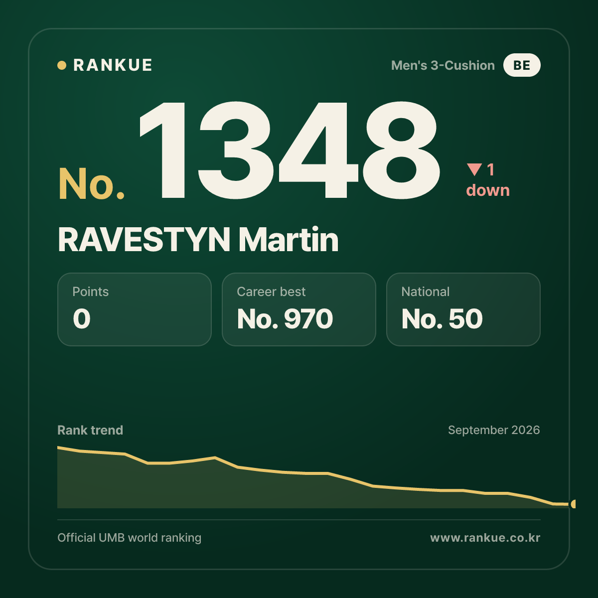 RAVESTYN Martin — Billiards World Ranking No.1348