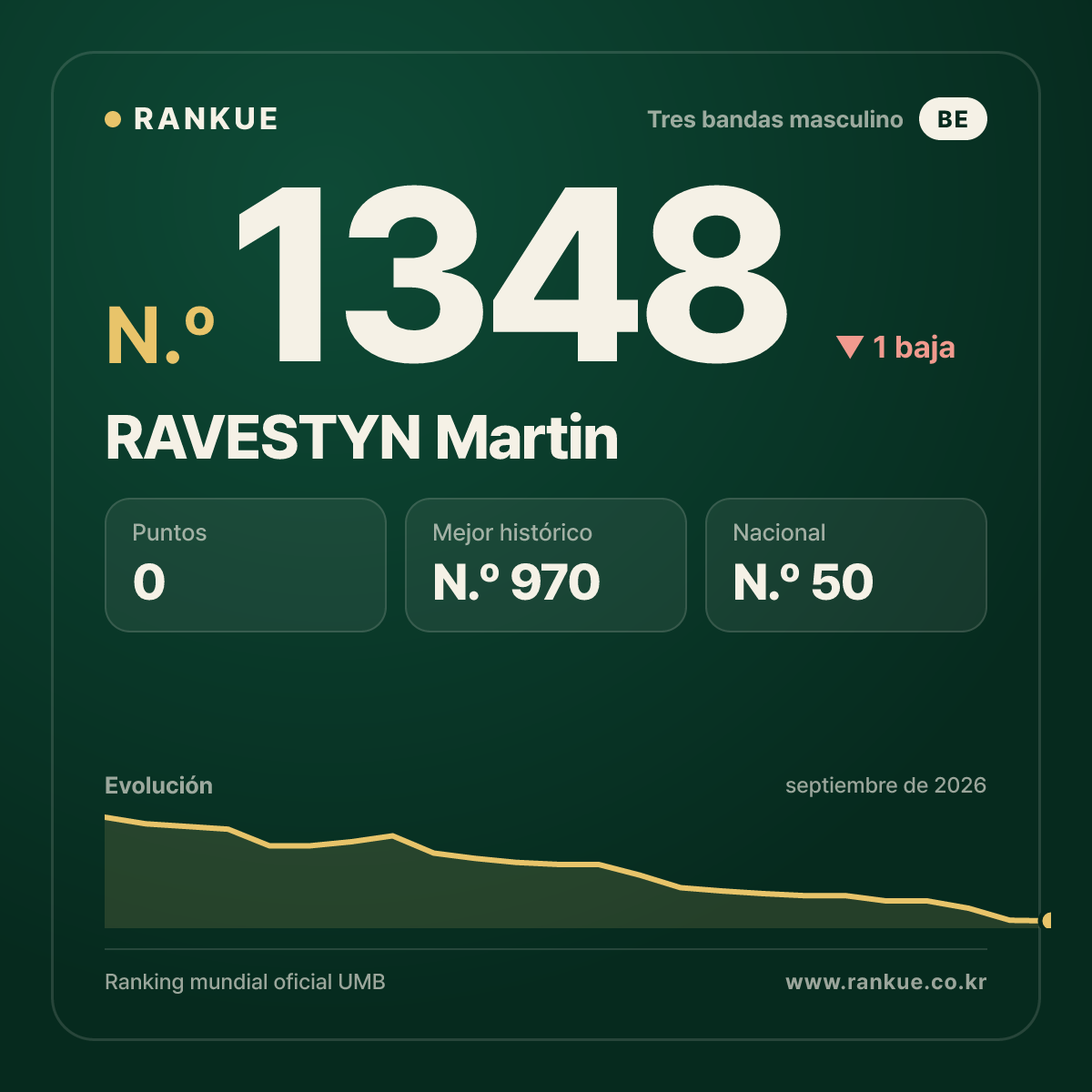 RAVESTYN Martin — Ranking Mundial de Billar N.º 1348