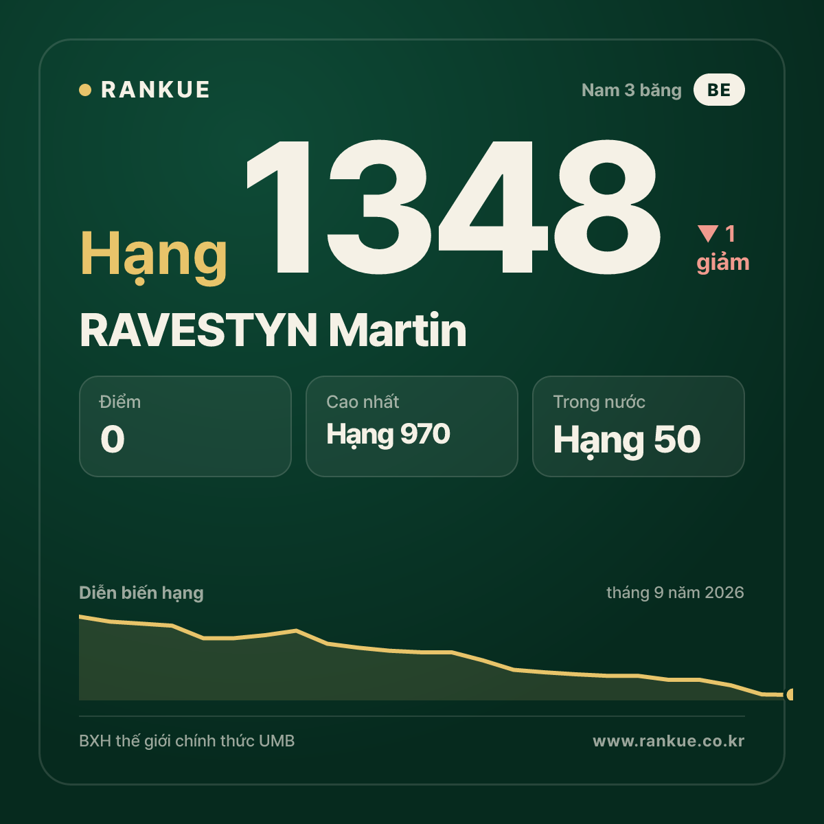 RAVESTYN Martin — BXH Bida Thế giới hạng 1348