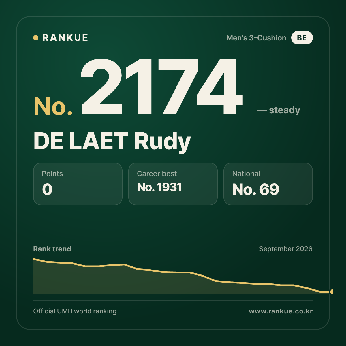 DE LAET Rudy — Billiards World Ranking No.2174