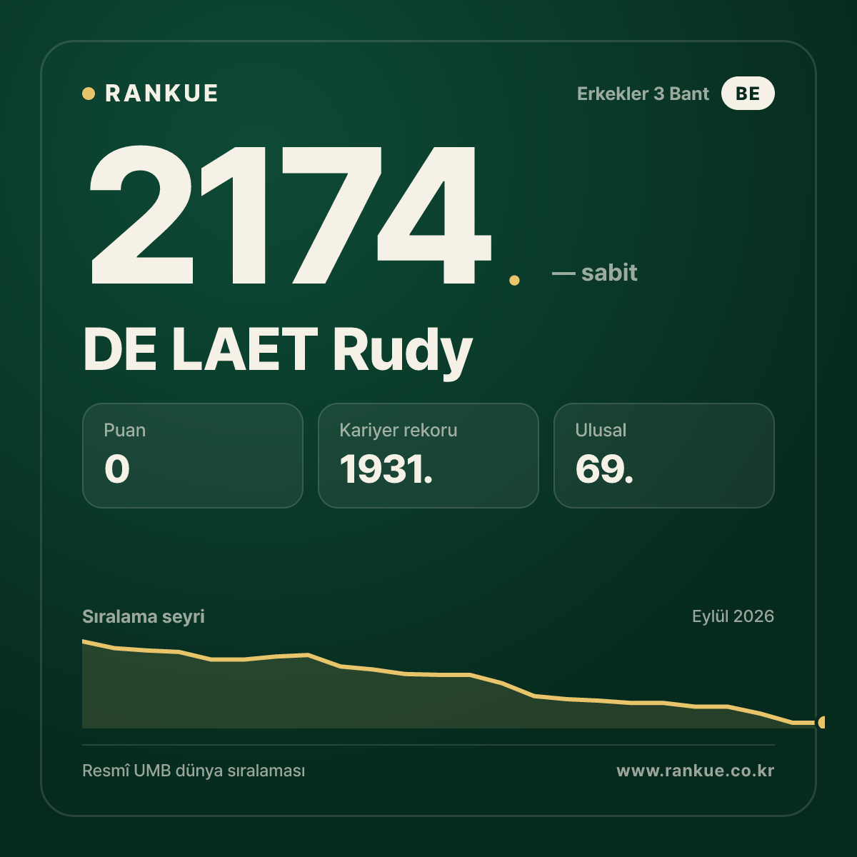 DE LAET Rudy — Bilardo Dünya Sıralaması 2174.