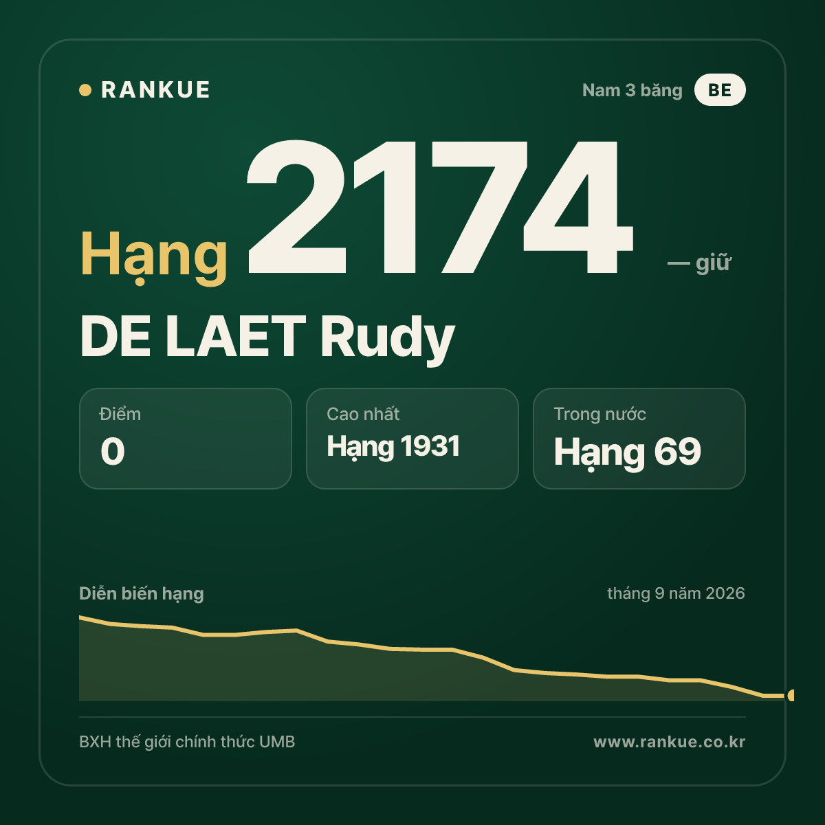 DE LAET Rudy — BXH Bida Thế giới hạng 2174
