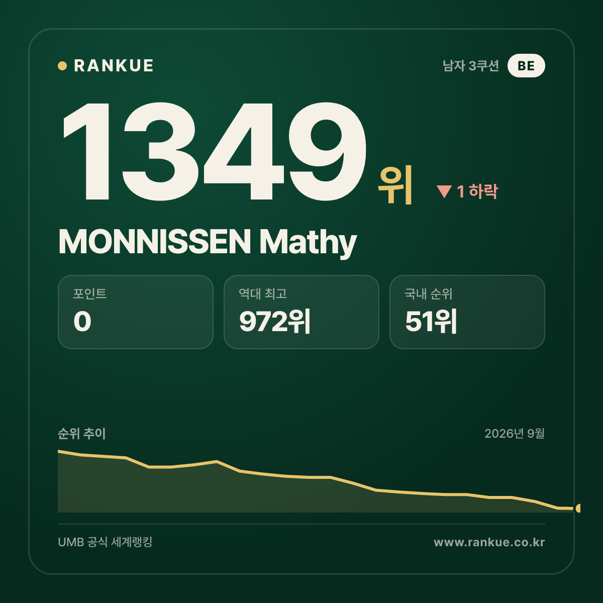 MONNISSEN Mathy — 당구 세계랭킹 1349위