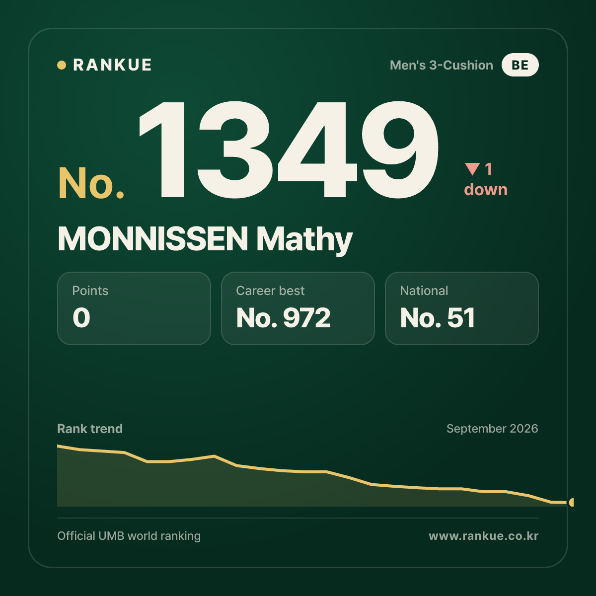MONNISSEN Mathy — Billiards World Ranking No.1349