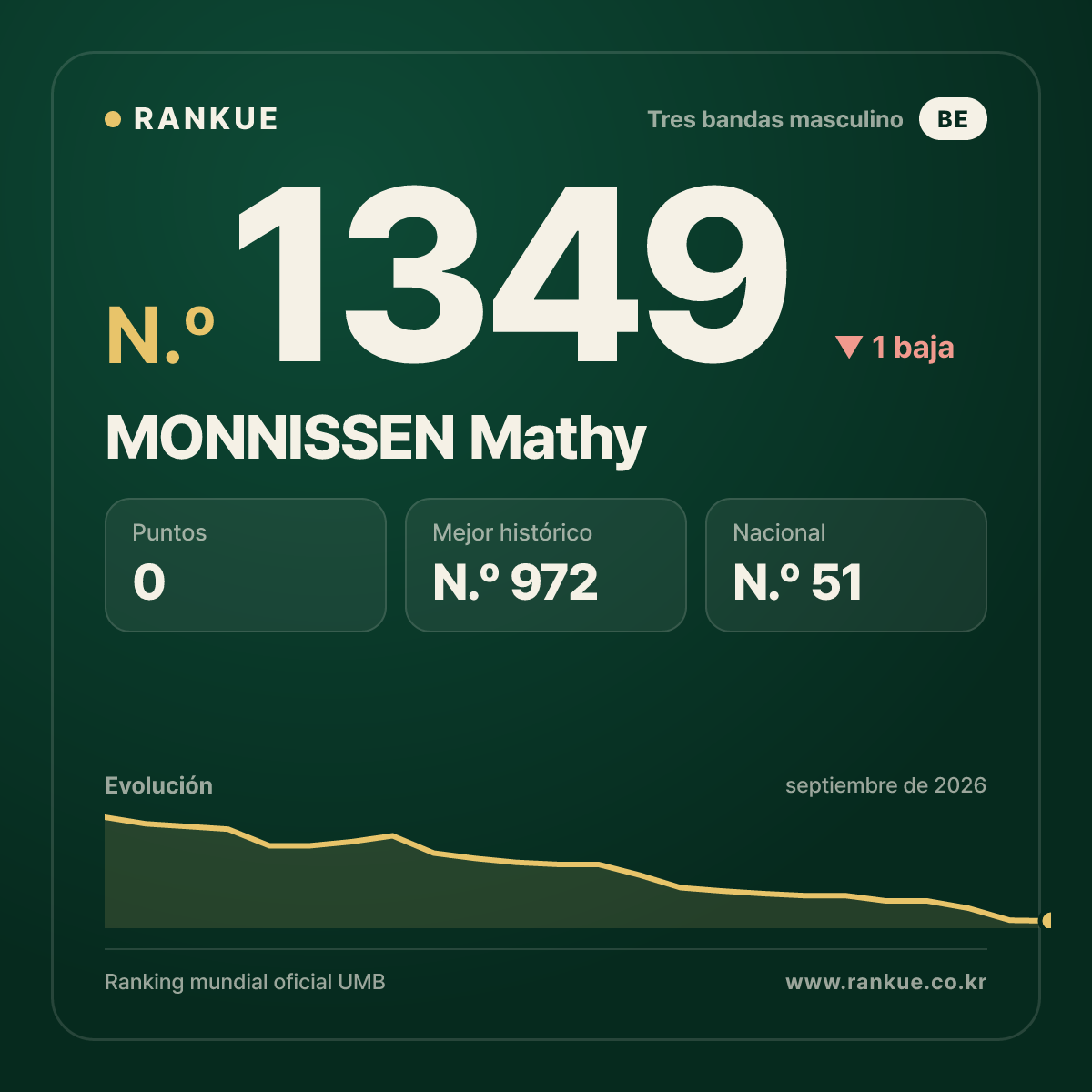 MONNISSEN Mathy — Ranking Mundial de Billar N.º 1349